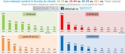 Analiză: Alegătorii tineri optează pentru SENS după AUR în preferințele de vot, în timp ce seniorii aleg PSD și altele