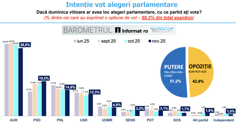 Sondaj INSCOP: AUR ajunge sub 40% pentru prima oară de la alegerile prezidențiale; PSD și USR înregistrează creșteri