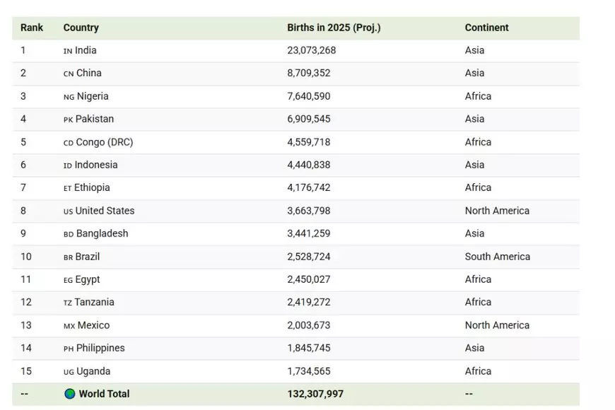 România, surpassată de 17 națiuni în stare de război, în ierarhia nașterilor din 2025