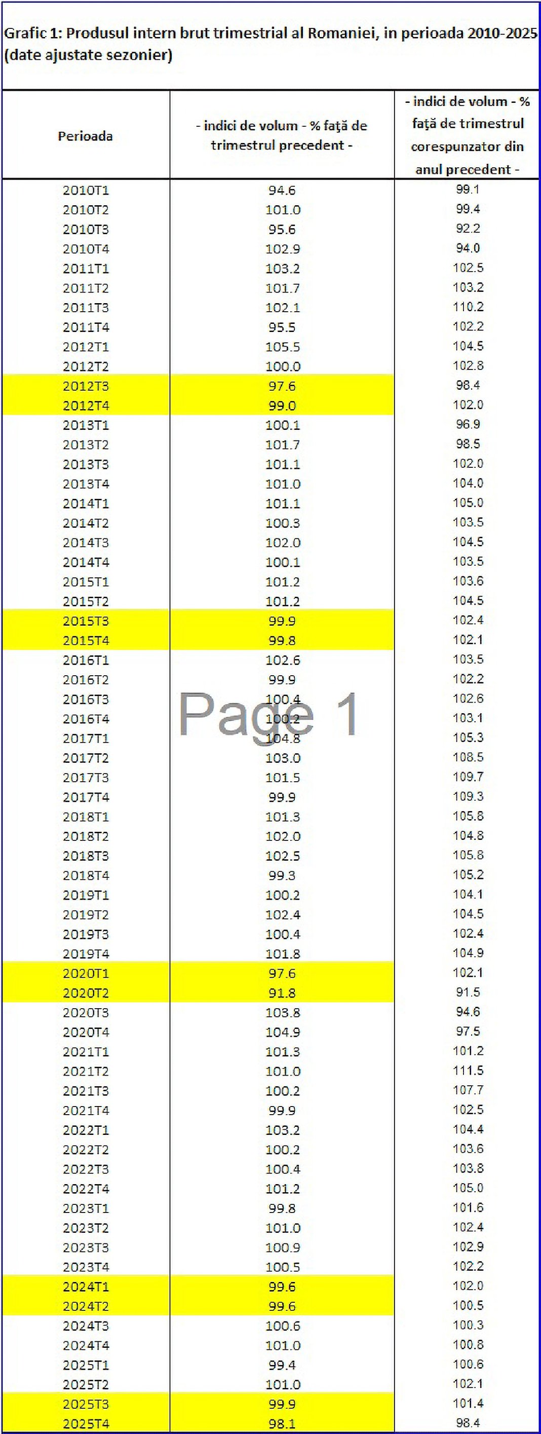 România a intrat în recesiune tehnică, conform Statistici. PIB-ul continuă să crească, însă sectorul privat devine din ce în ce mai prudent.