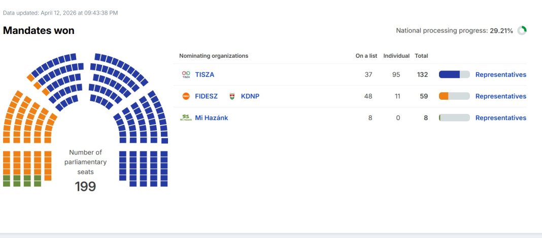 Rezultatele actualizate ale alegerilor din Ungaria, anticipate în curând, după ce urnele se vor închide. Viktor Orbán sau Péter Magyar?