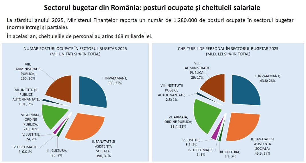 „Bolojan declară doar două opțiuni viabile pentru majorarea salariilor angajaților din sectorul bugetar în 2027: „În caz contrar, am ajunge într-o situație fără ieșire”