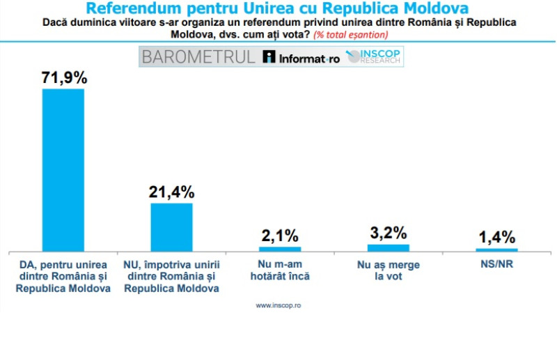 Câte voturi ar obține unirea României cu Republica Moldova (sondaj)