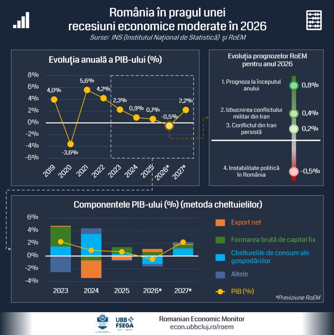 România în declin economic: PIB-ul a scăzut cu 1.7% în primele trei luni ale anului