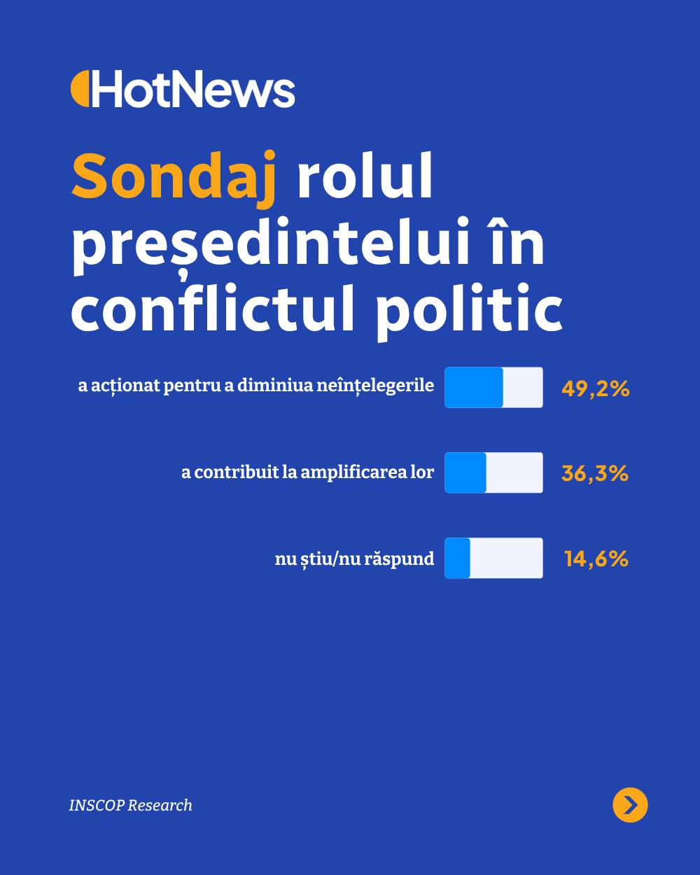 Sondaj INSCOP: 70% din români se declară nemulțumiți de performanța lui Nicușor Dan. Păreri despre Ilie Bolojan.