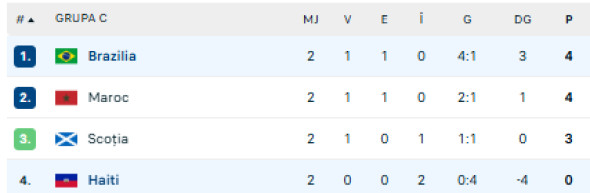 Brazilia - Haiti 3-0: 