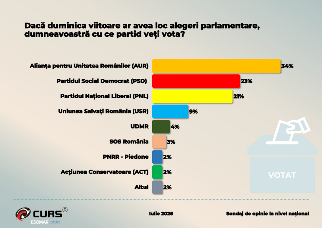 Sondaj CURS: Cum ar vota cetățenii români la alegerile parlamentare de astăzi. Rivalitate intensă pentru poziția a 2-a