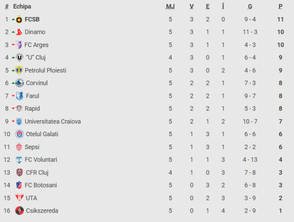Universitatea Craiova - Ararat-Armenia 1-1: Remiză pe ”Ion Oblemenco”! Accesul în următoarea rundă se va decide în meciul din deplasare